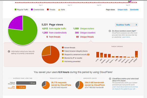 Reportes de CloudFlare