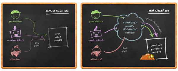 Antes y despu&eacute;s de la instalaci&oacute;n de  CloudFlare
